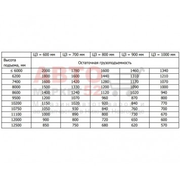 Ричтрак самоходный XILIN 2,0 т 12,0 м CQD20-D Li-ion с кабиной 1023564-3