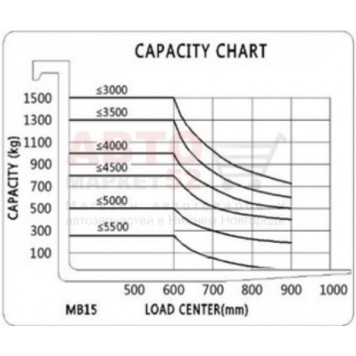 Штабелер электрический 1,5 т 4,0 м самоходный с платформой MiMA MB1540-6