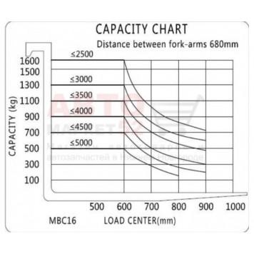 Штабелер электрический 1,6 т 3,5 м самоходный MiMA MBC1635-5