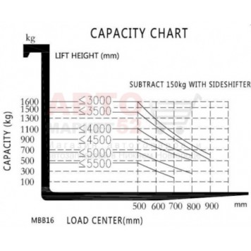 Штабелер электрический 1,6 т 5,0 м самоходный с платформой MiMA MBB1650-5
