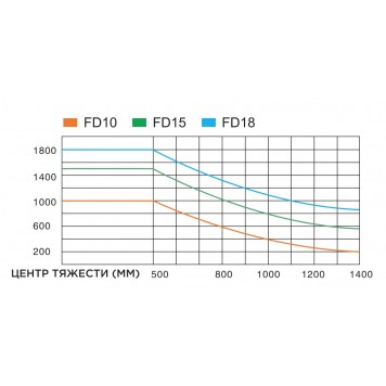 Вилочный погрузчик дизельный 1,5 тонны GOODSENSE FD15-6