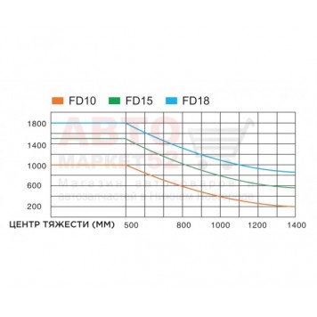 Вилочный погрузчик дизельный 1,8 тонны GOODSENSE FD18-6