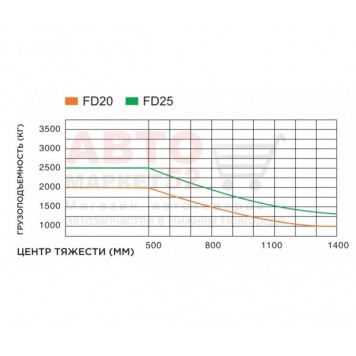 Вилочный погрузчик дизельный 2 тонны GOODSENSE FD20-6