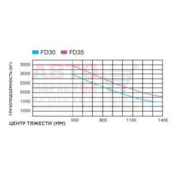 Вилочный погрузчик дизельный 3 тонны GOODSENSE FD30-6
