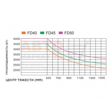 Вилочный погрузчик дизельный 5 тонны GOODSENSE FD50-4