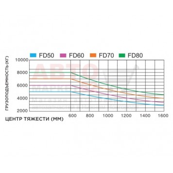 Вилочный погрузчик дизельный 7 тонн GOODSENSE FD70-2