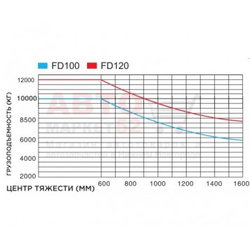 Вилочный погрузчик дизельный 10 тонн GOODSENSE FD100-2