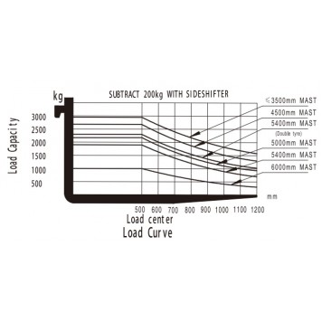 Электрический вилочный погрузчик 3.5 тонны UN Forklift FB35-AZ1-4