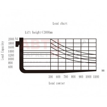 Трехопорный электрический вилочный погрузчик 2 тонны UN Forklift FBT20-AZ1-5