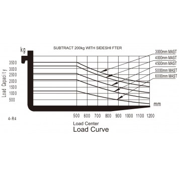 Электрический вилочный погрузчик 3.5 тонны UN Forklift FB35-YNLZ2-4