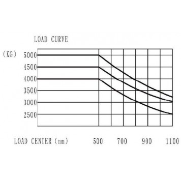 Электрический вилочный погрузчик 5 тонн UN Forklift FB50-XYNLZ7-4