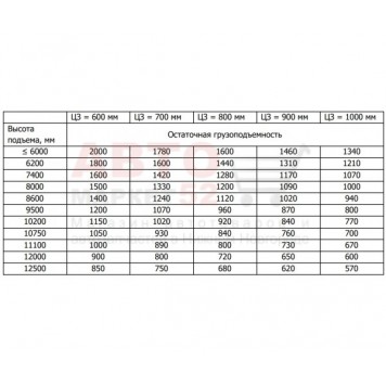 Ричтрак самоходный TOR 2,0 т 9,5 м CQD20-D Li-ion с кабиной 1040826-3