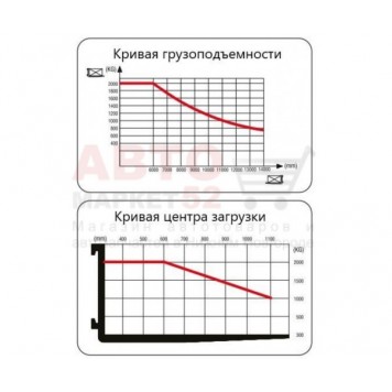 Ричтрак самоходный TOR 2,0 т 9,5 м CQD20-D с кабиной и камерой 1030878-2